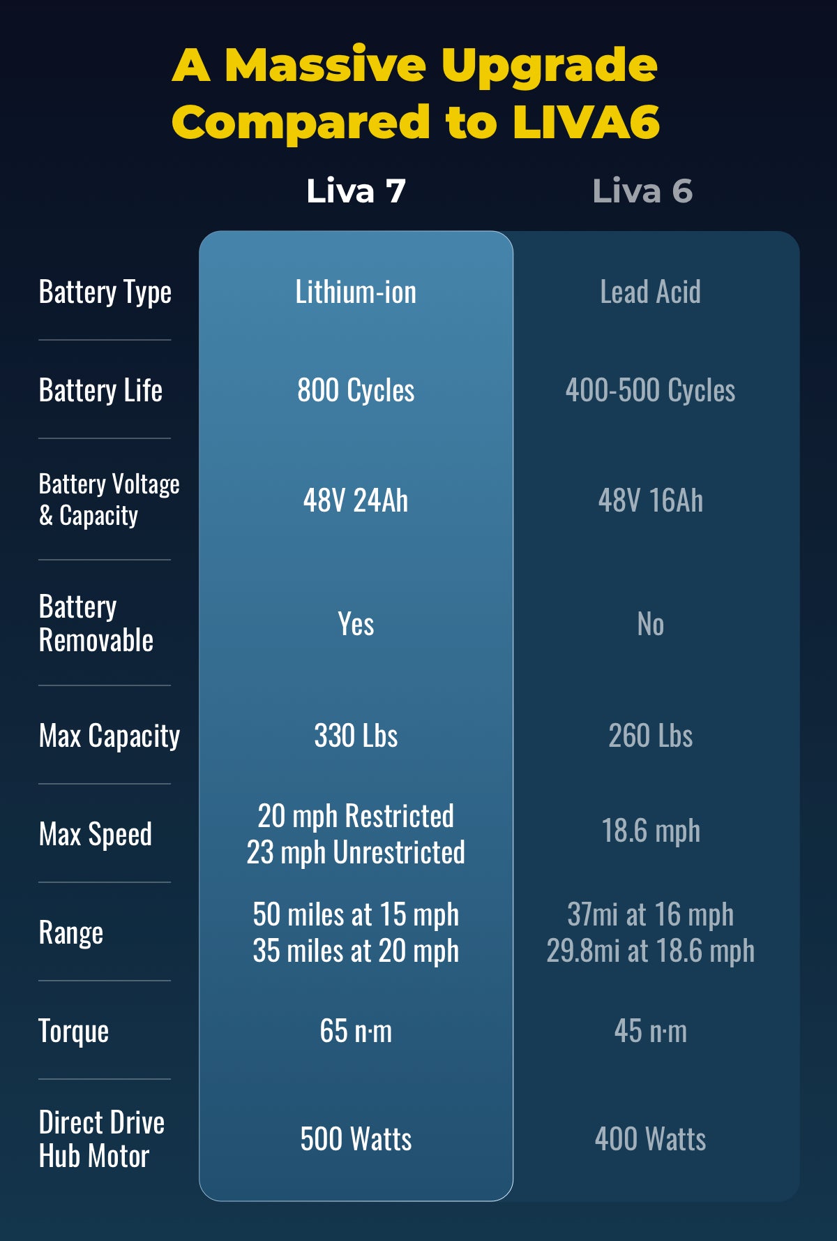 Comparison of Liva 7 vs. Liva 6 Electric Scooters – Battery, Speed, Range, and Torque