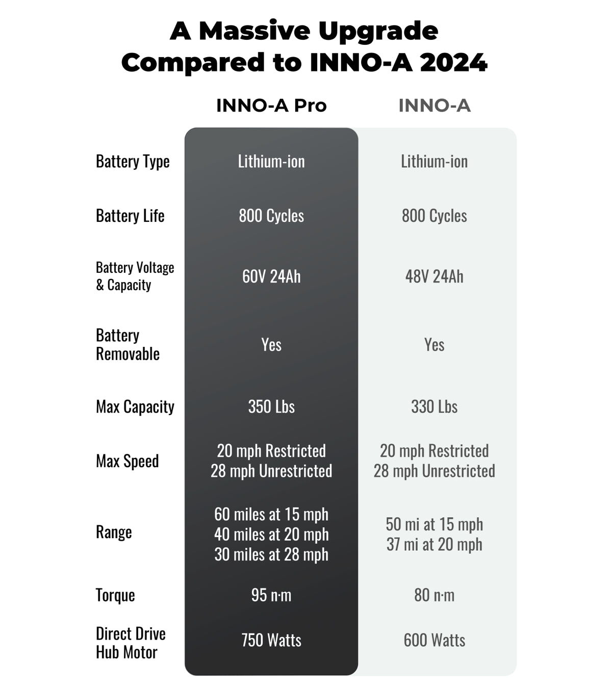 INNO-A Pro vs. INNO-A 2024 Comparison – Battery, Speed, Range, Torque, and Motor Power